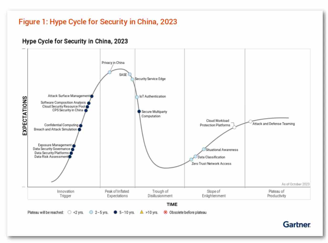 派拉軟件入選Gartner《2023中國安全技術成熟度曲線》多項技術領域